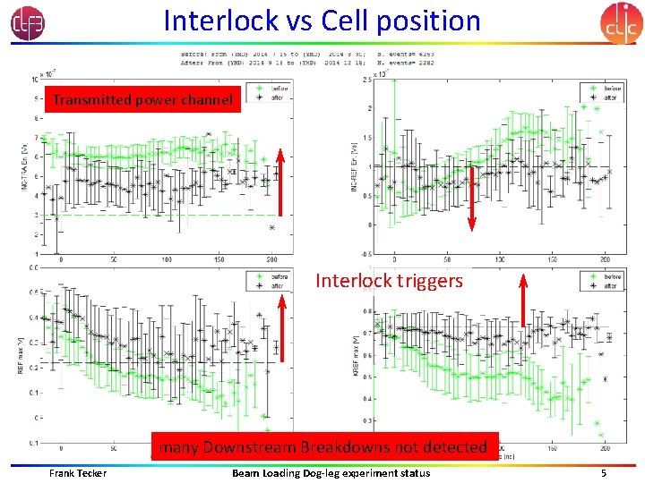 Interlock vs Cell position Transmitted power channel Interlock triggers many Downstream Breakdowns not detected