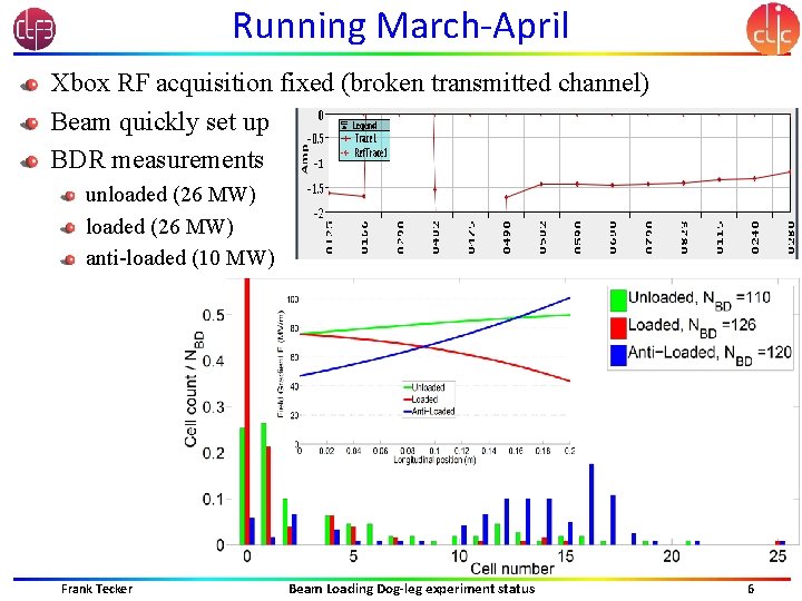 Running March-April Xbox RF acquisition fixed (broken transmitted channel) Beam quickly set up BDR