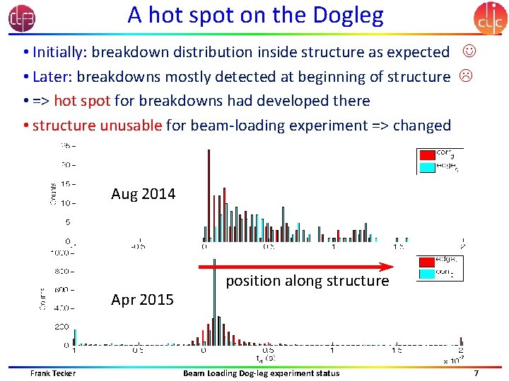 A hot spot on the Dogleg • Initially: breakdown distribution inside structure as expected