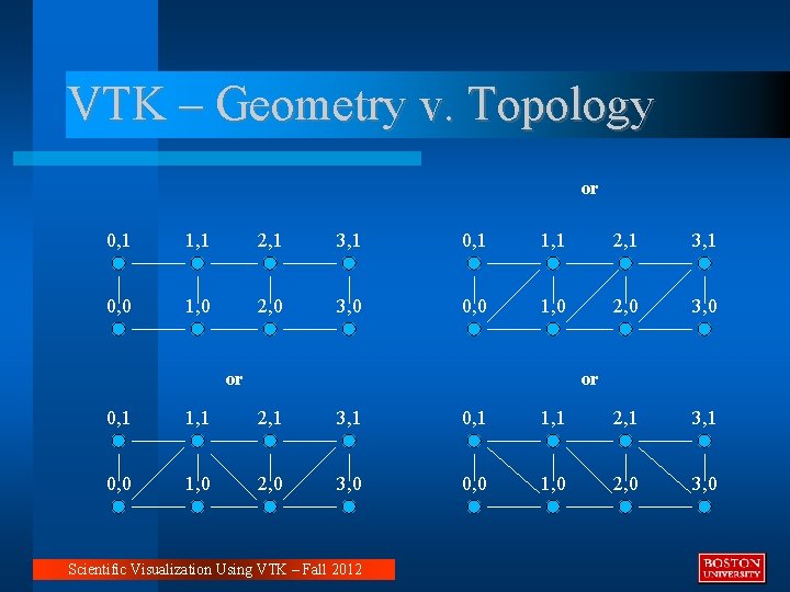 VTK – Geometry v. Topology or 0, 1 1, 1 2, 1 3, 1