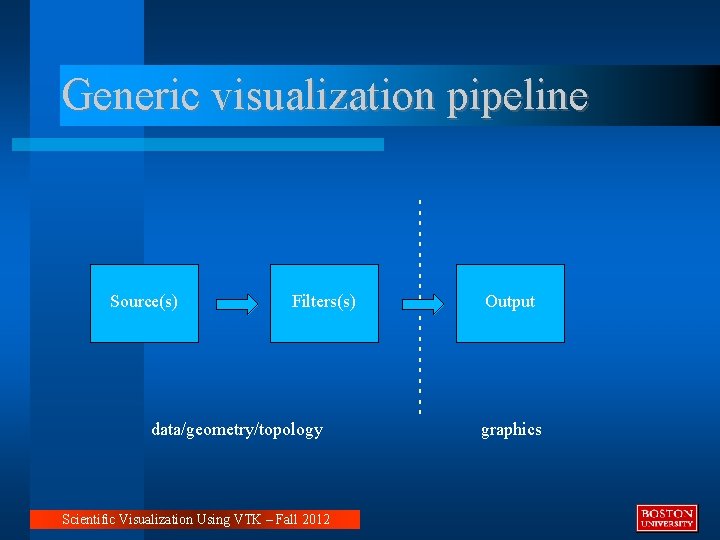 Generic visualization pipeline Filters(s) data/geometry/topology Scientific Visualization Using VTK – Fall 2012 ----------- Source(s)