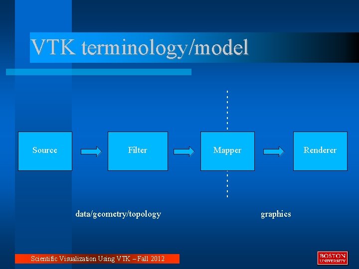 VTK terminology/model Filter data/geometry/topology Scientific Visualization Using VTK – Fall 2012 ----------- Source Mapper