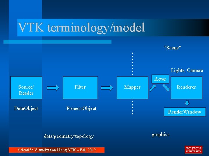 VTK terminology/model “Scene" Filter Data. Object Process. Object data/geometry/topology Scientific Visualization Using VTK –