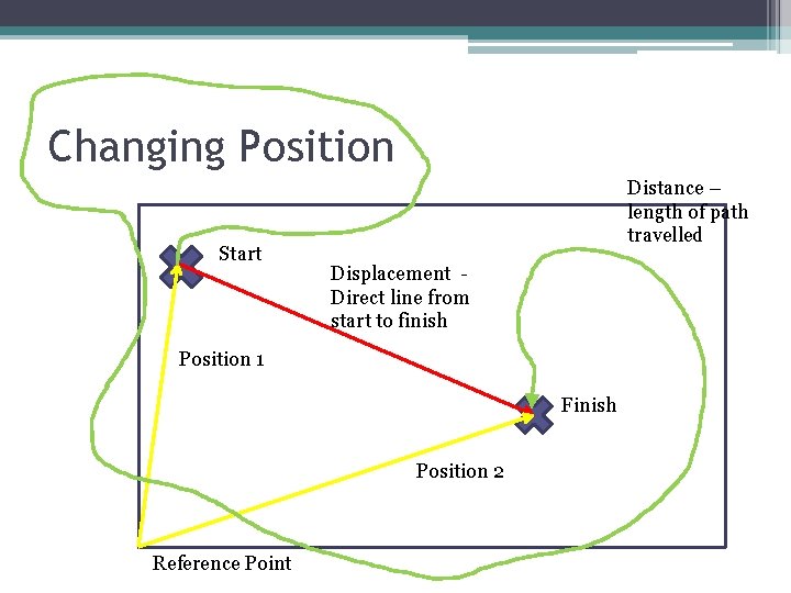 Changing Position Start Distance – length of path travelled Displacement Direct line from start Changing Position Start Distance – length of path travelled Displacement Direct line from start