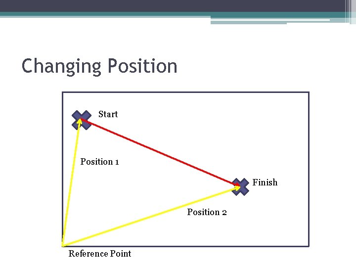 Changing Position Start Position 1 Finish Position 2 Reference Point Changing Position Start Position 1 Finish Position 2 Reference Point
