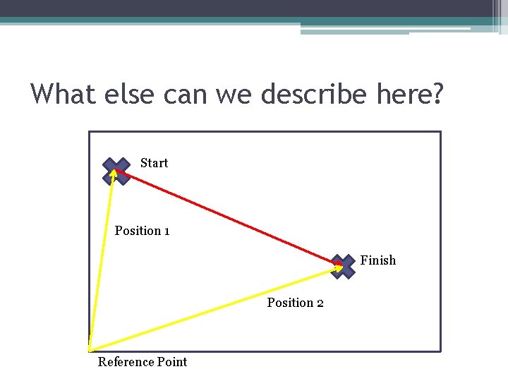 What else can we describe here? Start Position 1 Finish Position 2 Reference Point What else can we describe here? Start Position 1 Finish Position 2 Reference Point
