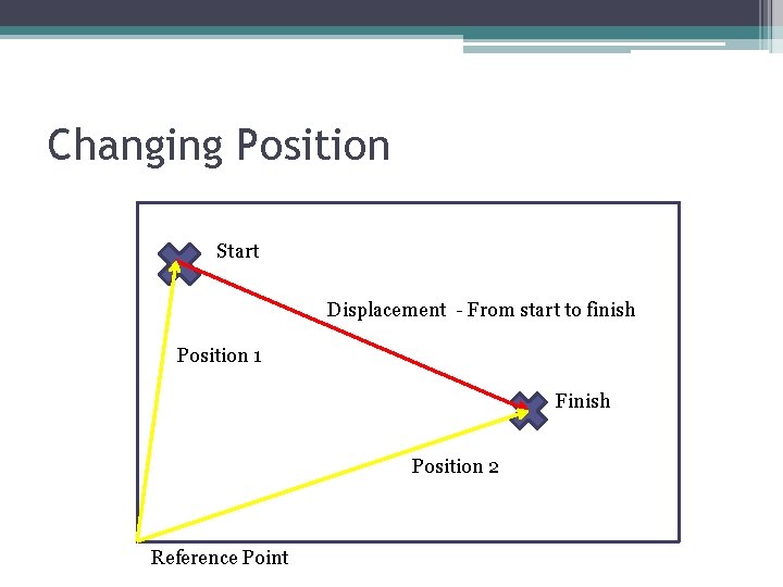 Changing Position Start Displacement - From start to finish Position 1 Finish Position 2 Changing Position Start Displacement - From start to finish Position 1 Finish Position 2
