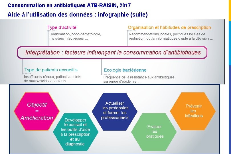 Consommation en antibiotiques ATB-RAISIN, 2017 Aide à l’utilisation des données : infographie (suite) 