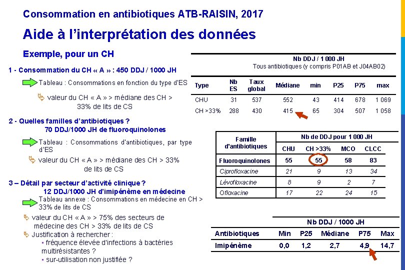 Consommation en antibiotiques ATB-RAISIN, 2017 Aide à l’interprétation des données Exemple, pour un CH