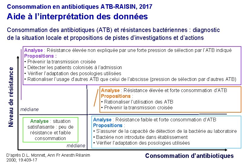 Consommation en antibiotiques ATB-RAISIN, 2017 Aide à l’interprétation des données Niveau de résistance Consommation