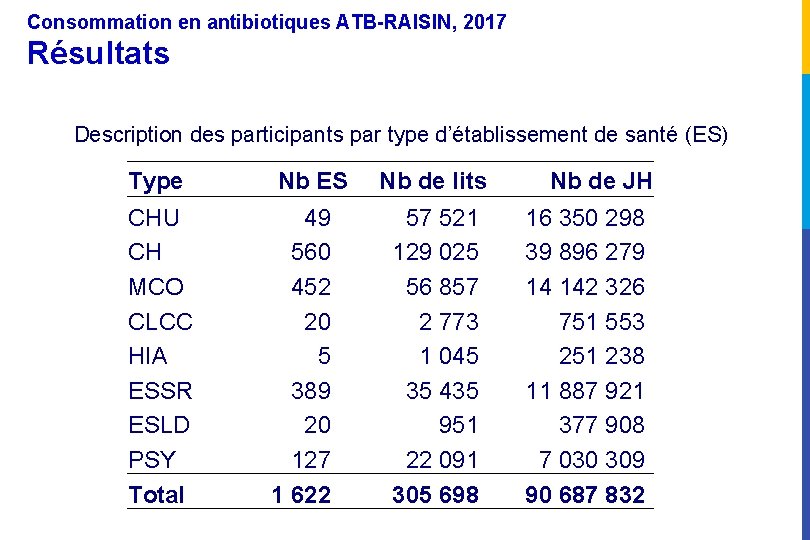 Consommation en antibiotiques ATB-RAISIN, 2017 Résultats Description des participants par type d’établissement de santé