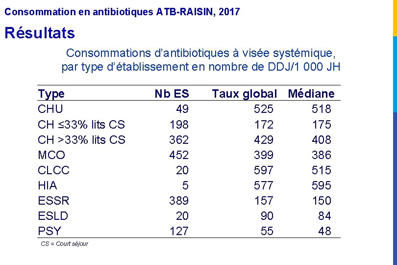 Consommation en antibiotiques ATB-RAISIN, 2017 Résultats Consommations d’antibiotiques à visée systémique, par type d’établissement
