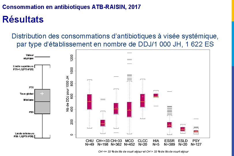 Consommation en antibiotiques ATB-RAISIN, 2017 Résultats Distribution des consommations d’antibiotiques à visée systémique, par