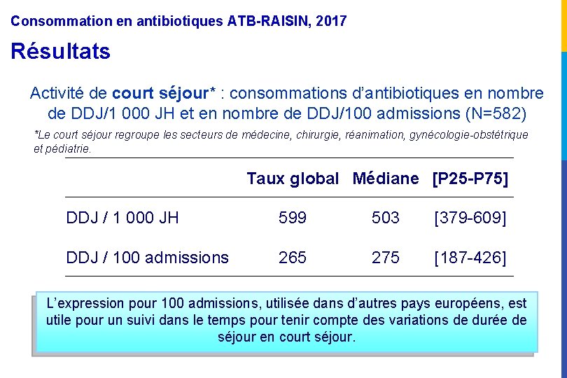 Consommation en antibiotiques ATB-RAISIN, 2017 Résultats Activité de court séjour* : consommations d’antibiotiques en
