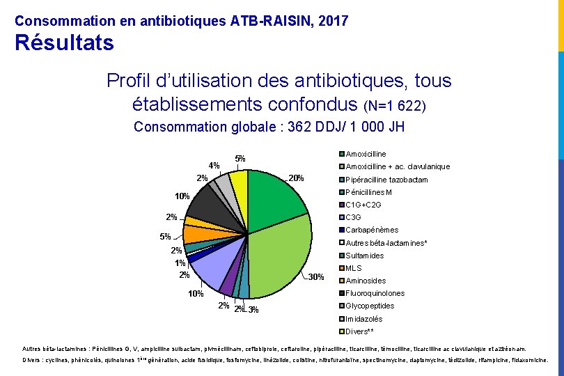 Consommation en antibiotiques ATB-RAISIN, 2017 Résultats Profil d’utilisation des antibiotiques, tous établissements confondus (N=1