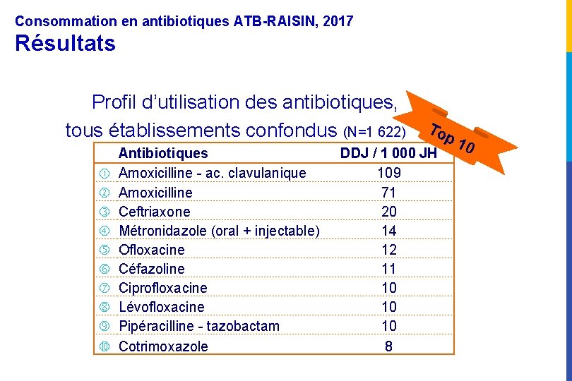 Consommation en antibiotiques ATB-RAISIN, 2017 Résultats Profil d’utilisation des antibiotiques, tous établissements confondus (N=1