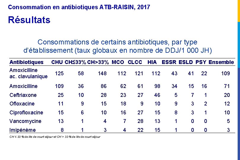 Consommation en antibiotiques ATB-RAISIN, 2017 Résultats Consommations de certains antibiotiques, par type d’établissement (taux