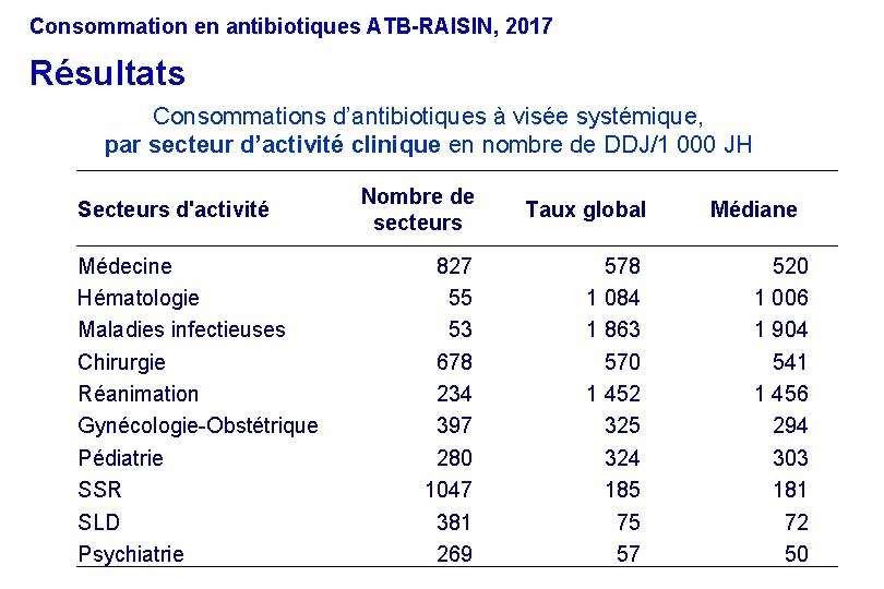 Consommation en antibiotiques ATB-RAISIN, 2017 Résultats Consommations d’antibiotiques à visée systémique, par secteur d’activité