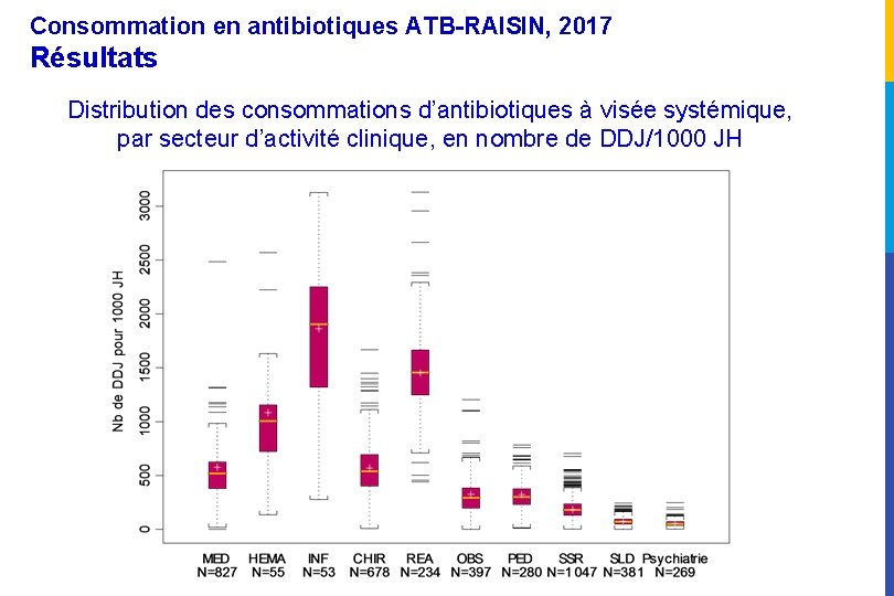 Consommation en antibiotiques ATB-RAISIN, 2017 Résultats Distribution des consommations d’antibiotiques à visée systémique, par