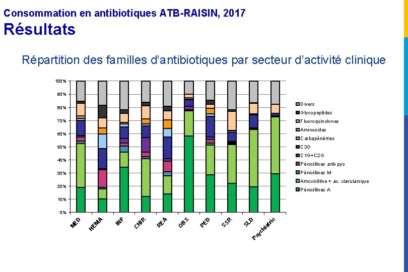 Consommation en antibiotiques ATB-RAISIN, 2017 Résultats Répartition des familles d’antibiotiques par secteur d’activité clinique