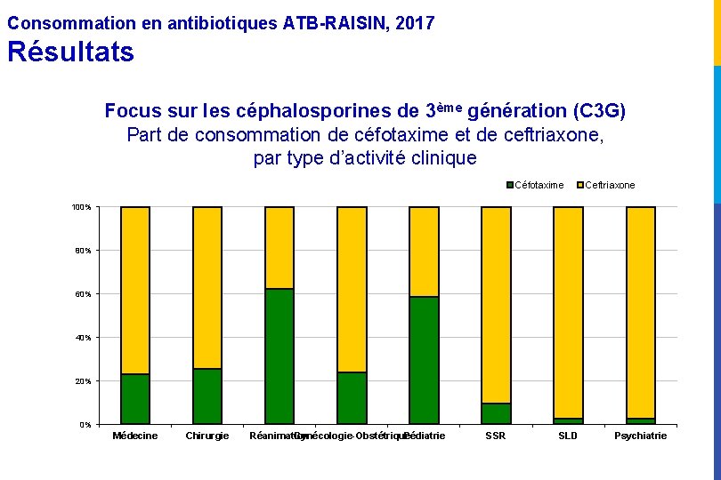 Consommation en antibiotiques ATB-RAISIN, 2017 Résultats Focus sur les céphalosporines de 3ème génération (C