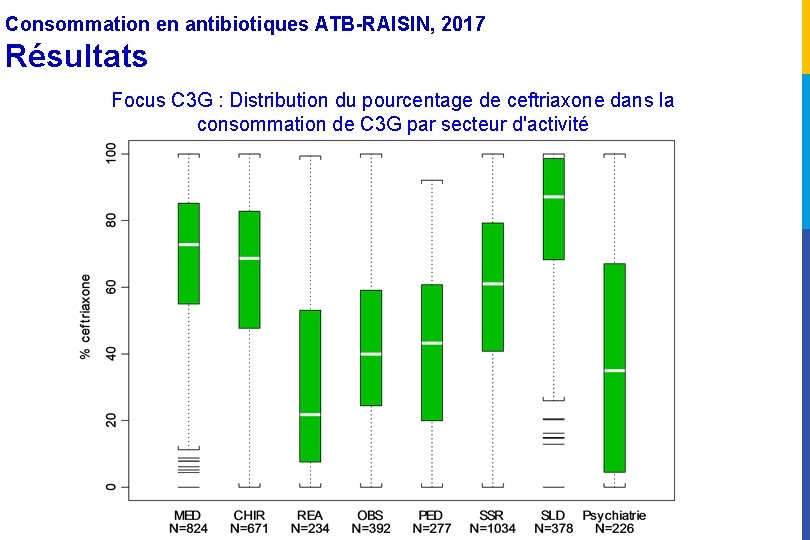 Consommation en antibiotiques ATB-RAISIN, 2017 Résultats Focus C 3 G : Distribution du pourcentage