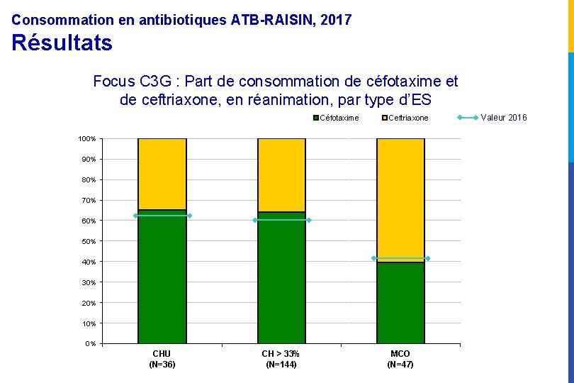 Consommation en antibiotiques ATB-RAISIN, 2017 Résultats Focus C 3 G : Part de consommation