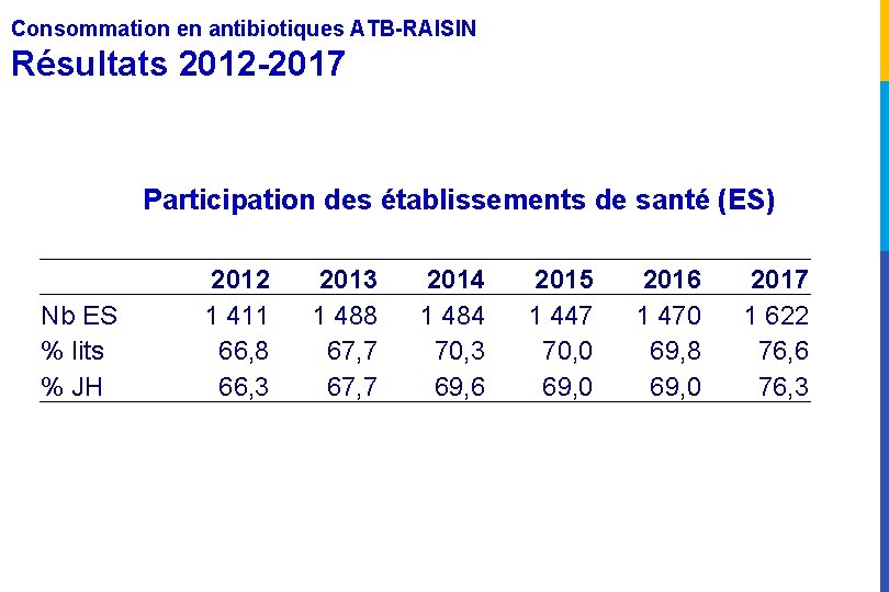 Consommation en antibiotiques ATB-RAISIN Résultats 2012 -2017 Participation des établissements de santé (ES) Nb