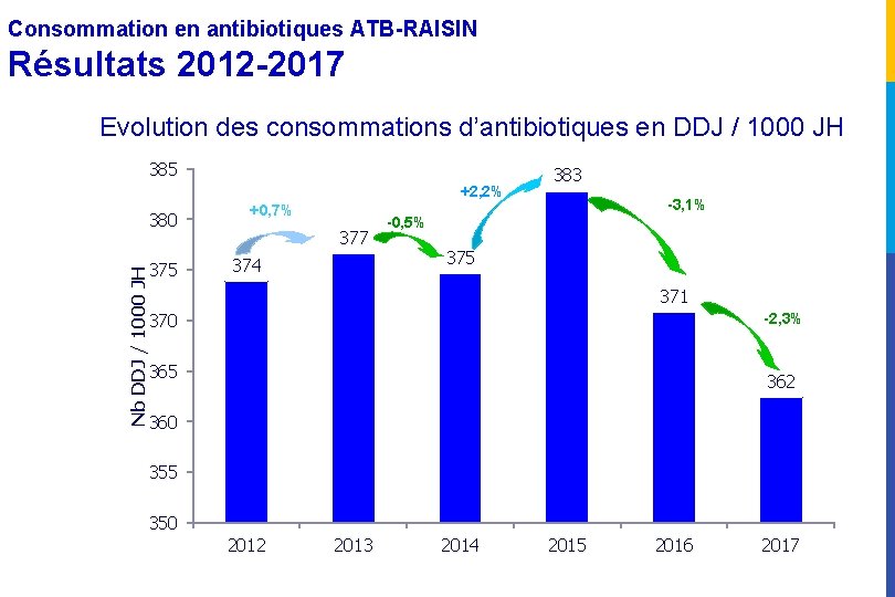 Consommation en antibiotiques ATB-RAISIN Résultats 2012 -2017 Evolution des consommations d’antibiotiques en DDJ /