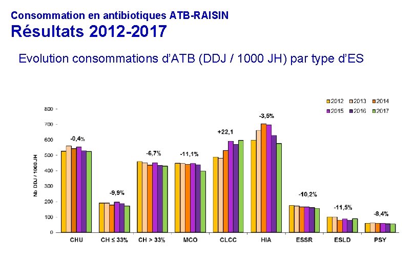 Consommation en antibiotiques ATB-RAISIN Résultats 2012 -2017 Evolution consommations d’ATB (DDJ / 1000 JH)