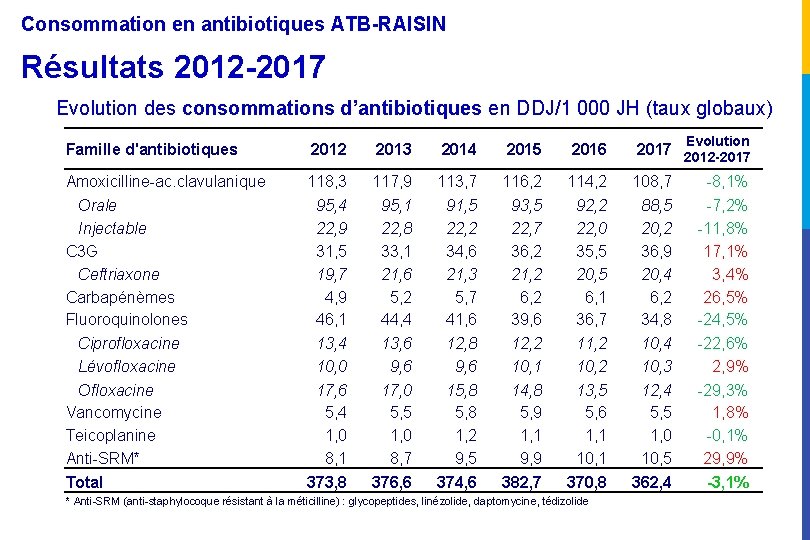 Consommation en antibiotiques ATB-RAISIN Résultats 2012 -2017 Evolution des consommations d’antibiotiques en DDJ/1 000