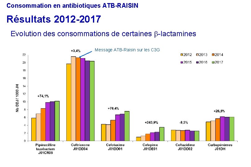 Consommation en antibiotiques ATB-RAISIN Résultats 2012 -2017 Evolution des consommations de certaines b-lactamines Message