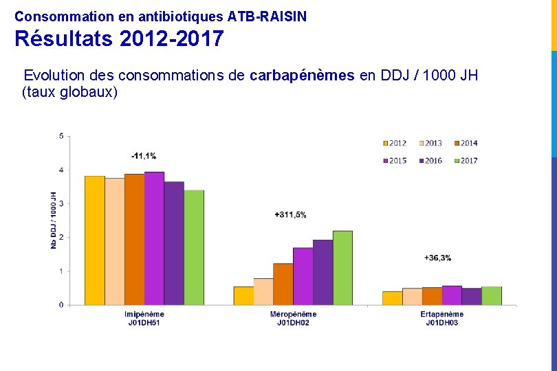 Consommation en antibiotiques ATB-RAISIN Résultats 2012 -2017 Evolution des consommations de carbapénèmes en DDJ