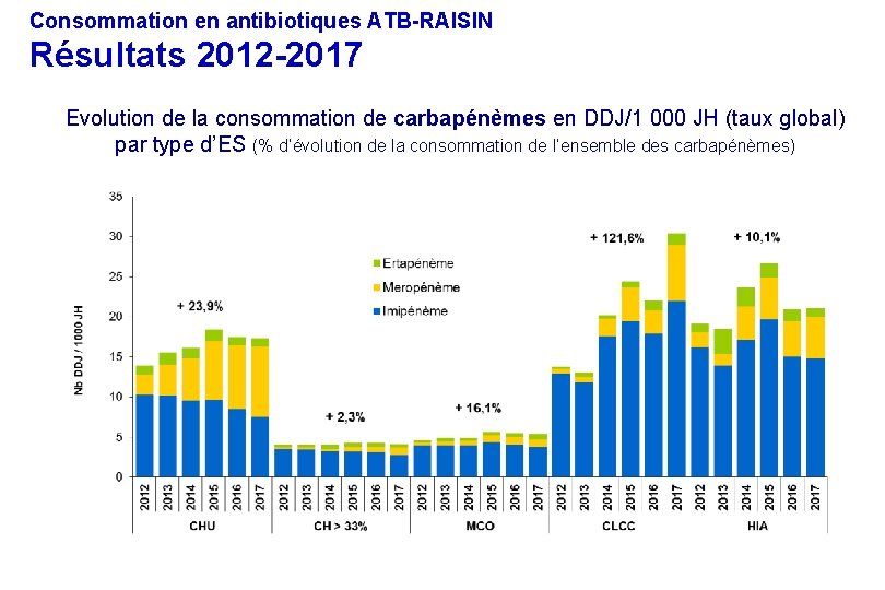 Consommation en antibiotiques ATB-RAISIN Résultats 2012 -2017 Evolution de la consommation de carbapénèmes en