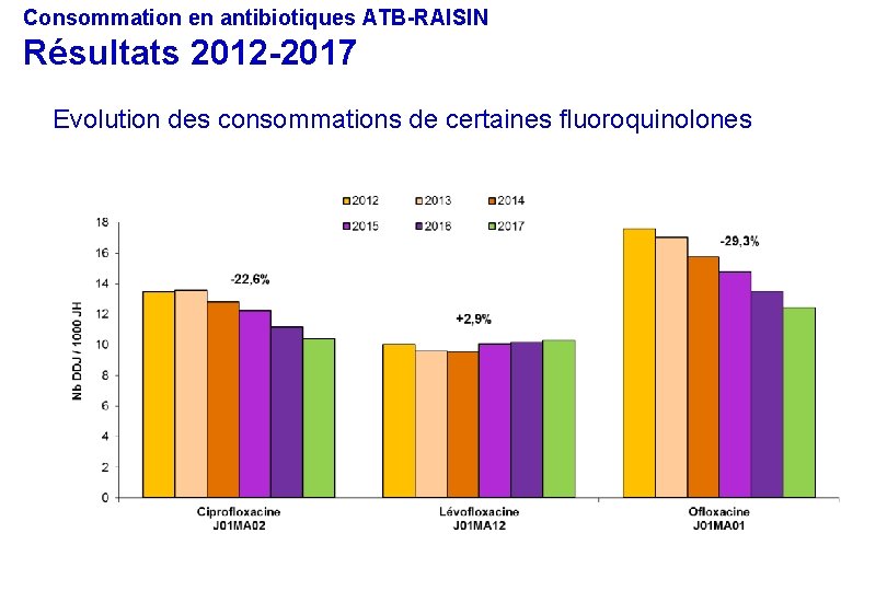 Consommation en antibiotiques ATB-RAISIN Résultats 2012 -2017 Evolution des consommations de certaines fluoroquinolones 