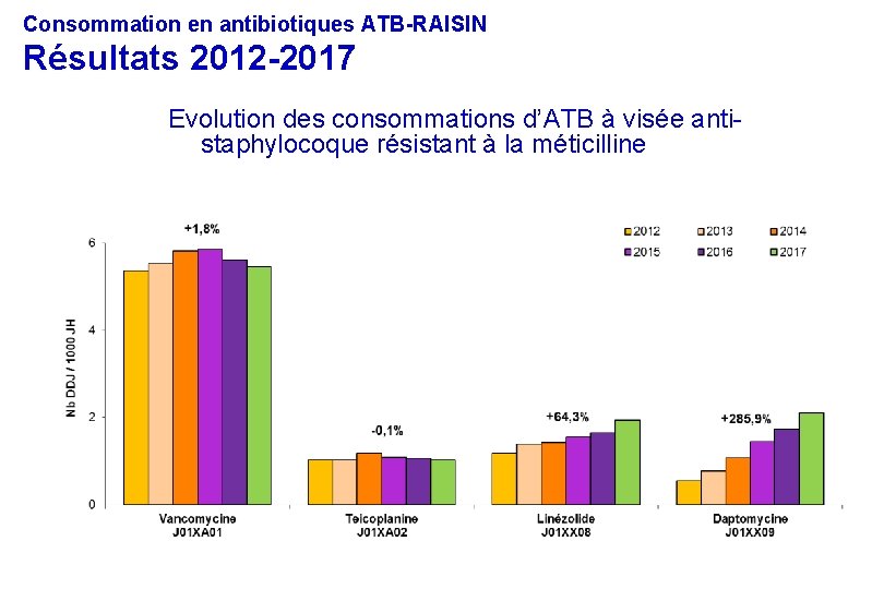 Consommation en antibiotiques ATB-RAISIN Résultats 2012 -2017 Evolution des consommations d’ATB à visée antistaphylocoque