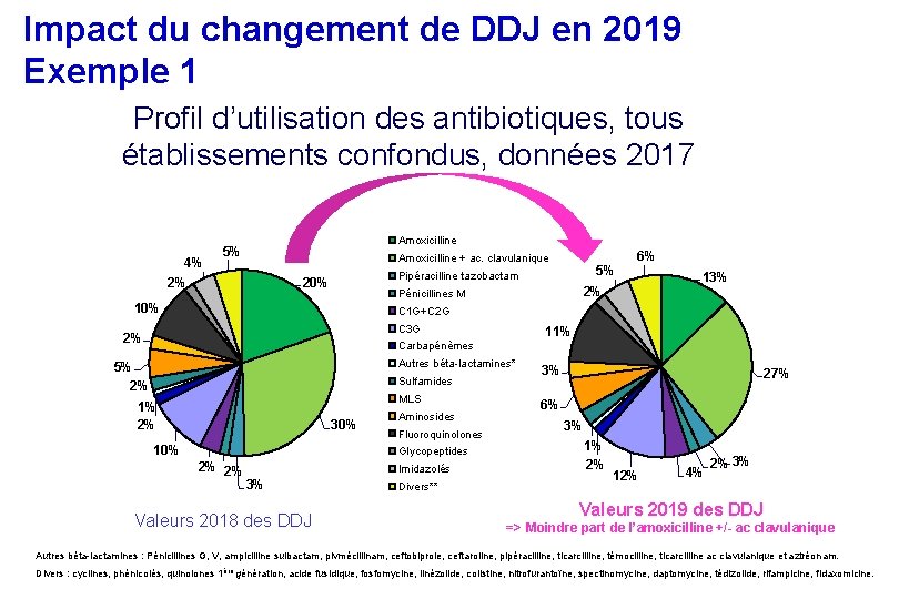 Impact du changement de DDJ en 2019 Exemple 1 Profil d’utilisation des antibiotiques, tous