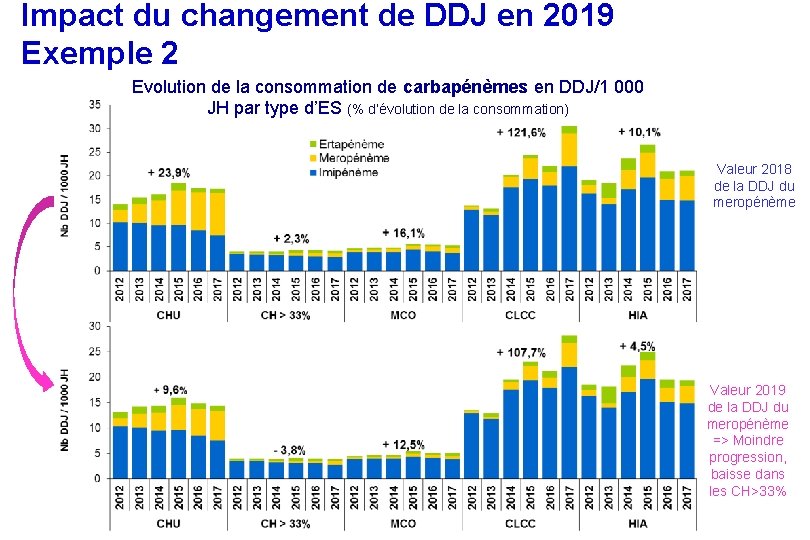 Impact du changement de DDJ en 2019 Exemple 2 Evolution de la consommation de