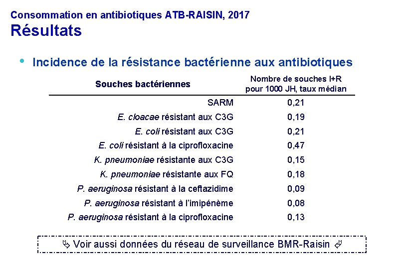 Consommation en antibiotiques ATB-RAISIN, 2017 Résultats • Incidence de la résistance bactérienne aux antibiotiques