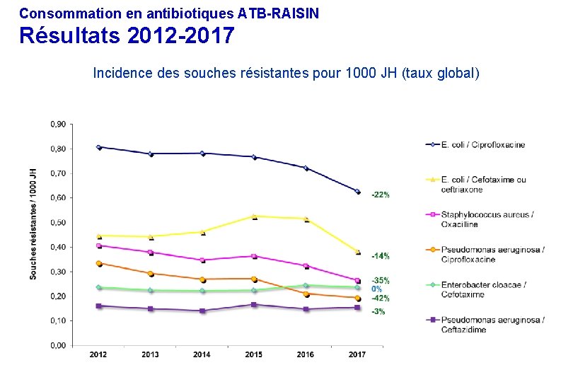 Consommation en antibiotiques ATB-RAISIN Résultats 2012 -2017 Incidence des souches résistantes pour 1000 JH