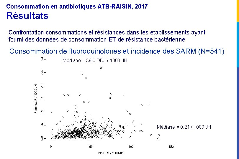 Consommation en antibiotiques ATB-RAISIN, 2017 Résultats Confrontation consommations et résistances dans les établissements ayant
