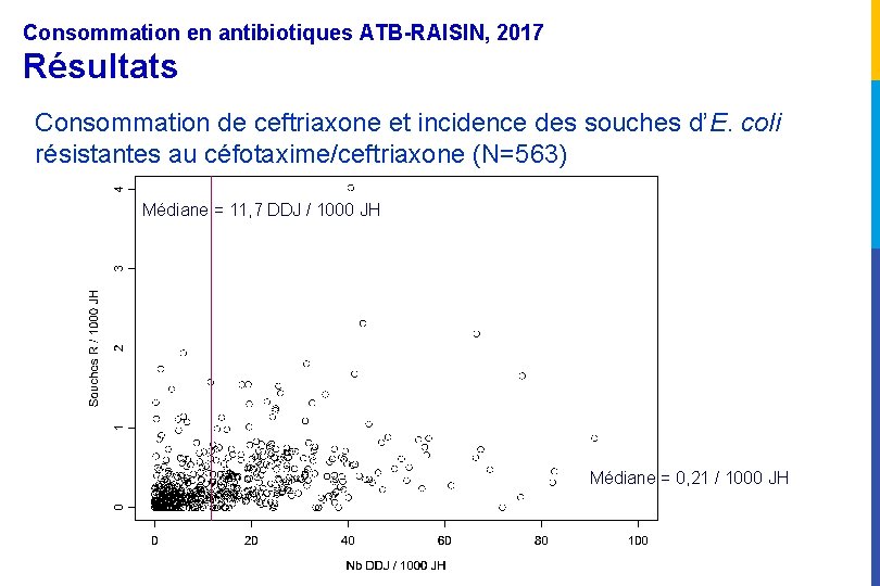 Consommation en antibiotiques ATB-RAISIN, 2017 Résultats Consommation de ceftriaxone et incidence des souches d’E.