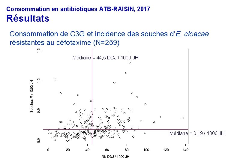 Consommation en antibiotiques ATB-RAISIN, 2017 Résultats Consommation de C 3 G et incidence des