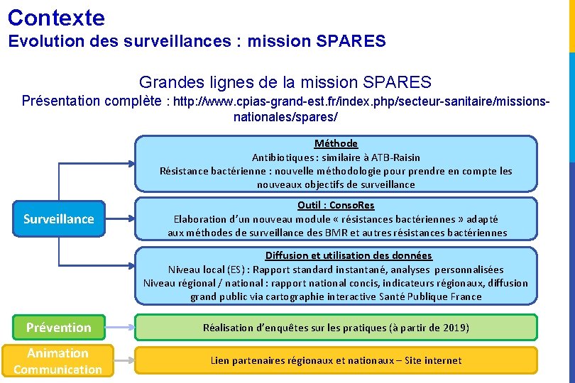Contexte Evolution des surveillances : mission SPARES Grandes lignes de la mission SPARES Présentation