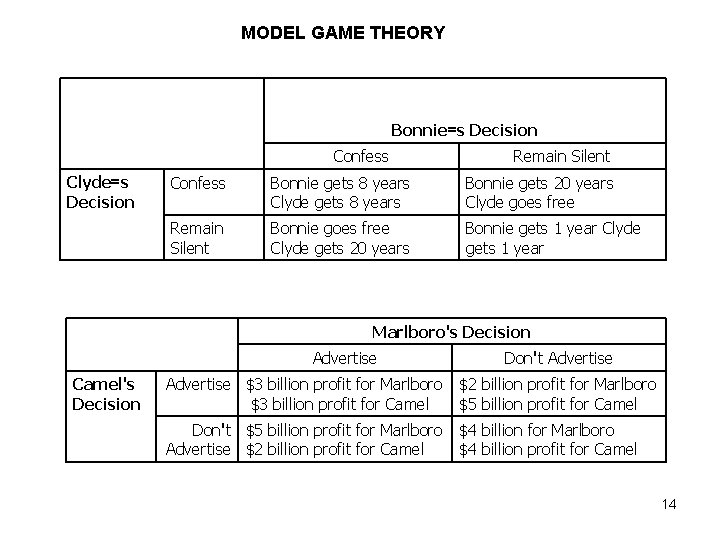 MODEL GAME THEORY Bonnie=s Decision Confess Clyde=s Decision Remain Silent Confess Bonnie gets 8