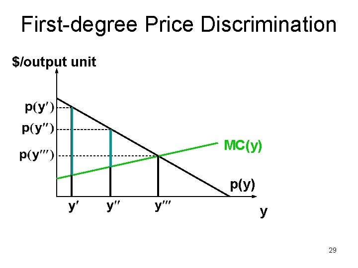 First-degree Price Discrimination $/output unit MC(y) p(y) y 29 