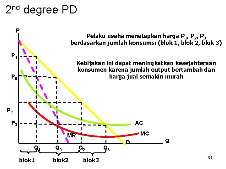 2 nd degree PD P Pelaku usaha menetapkan harga P 1, P 2, P