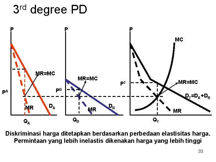 3 rd degree PD P P P MC MR=MC PT PB PA MR QA