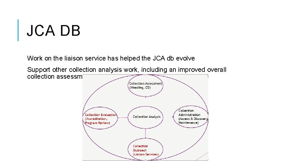 JCA DB Work on the liaison service has helped the JCA db evolve Support