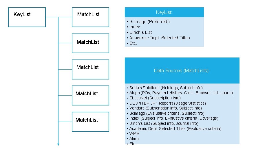 Key. List Match. List Key. List: • Scimago (Preferred!) • Index • Ulrich’s List